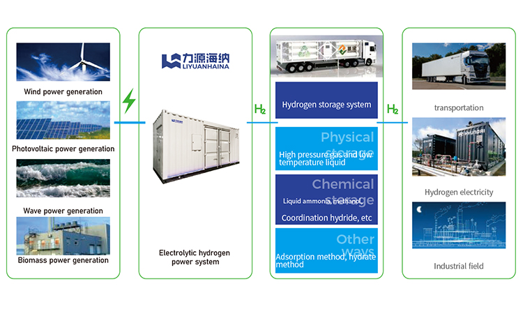 Green hydrogen production process - storage - application