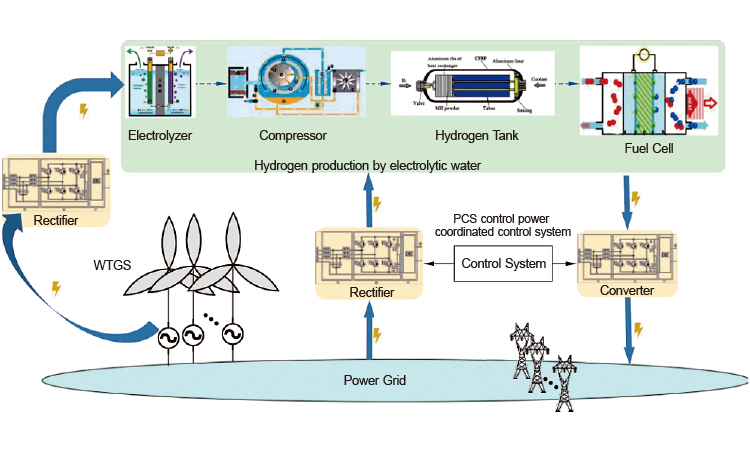 Hydrogen Electrolysis Rectifier