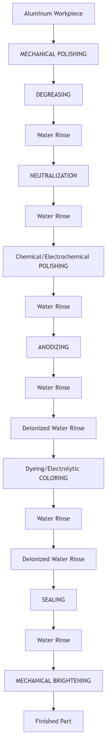 Anodizing Process
