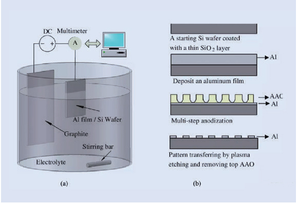How does anodizing work?